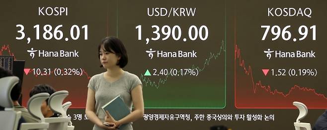 외국인 매도세 확대에 코스피 하락 마감 - 29일 서울 중구 하나은행 딜링룸 현황판에 코스피 지수 등이 표시되고 있다.  이날 코스피 지수는 전 거래일 대비 10.31포인트(0.32%) 내린 3,186.01에, 코스닥은 1.52포인트(0.19%) 내린 796.91에 장을 마감했다. 사진=연합뉴스