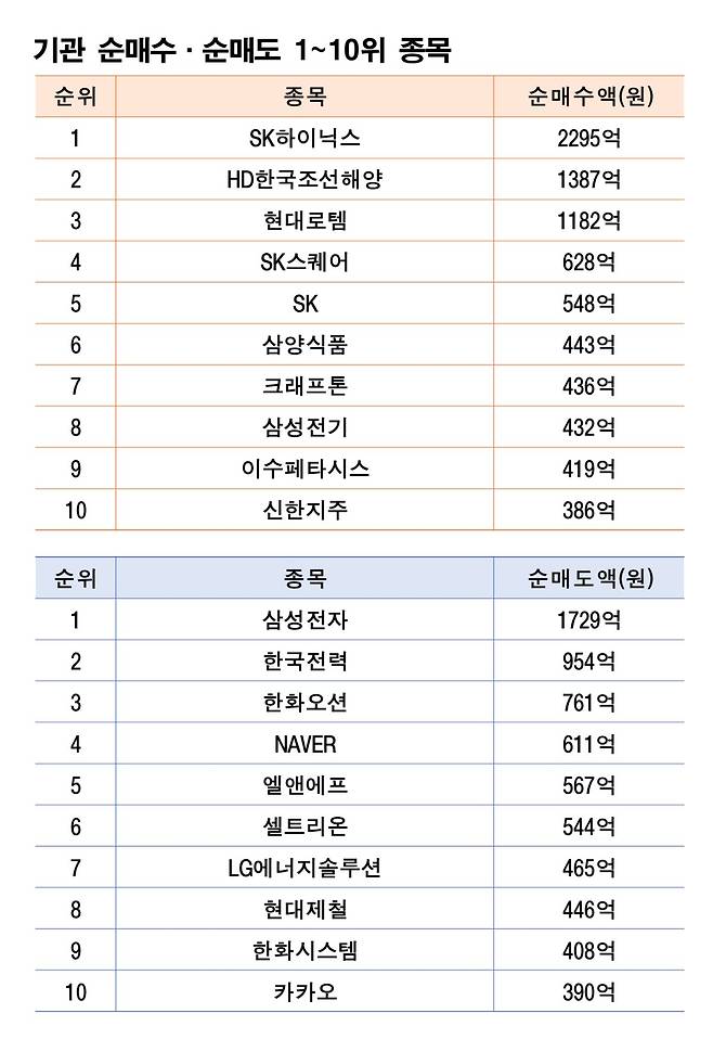 기간: 8월25~29일｜자료: 한국거래소