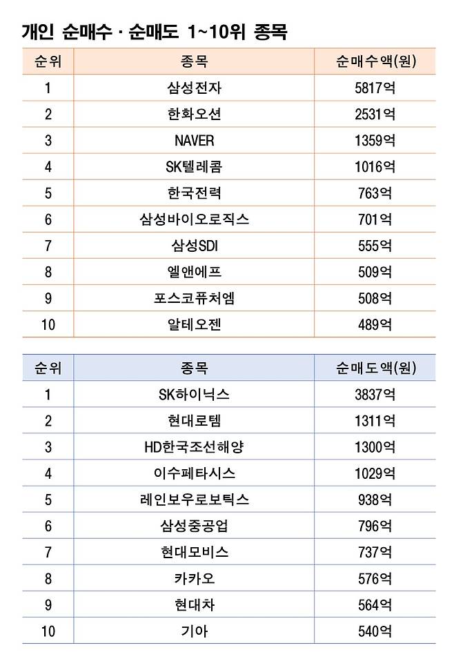 기간: 8월25~29일｜자료: 한국거래소