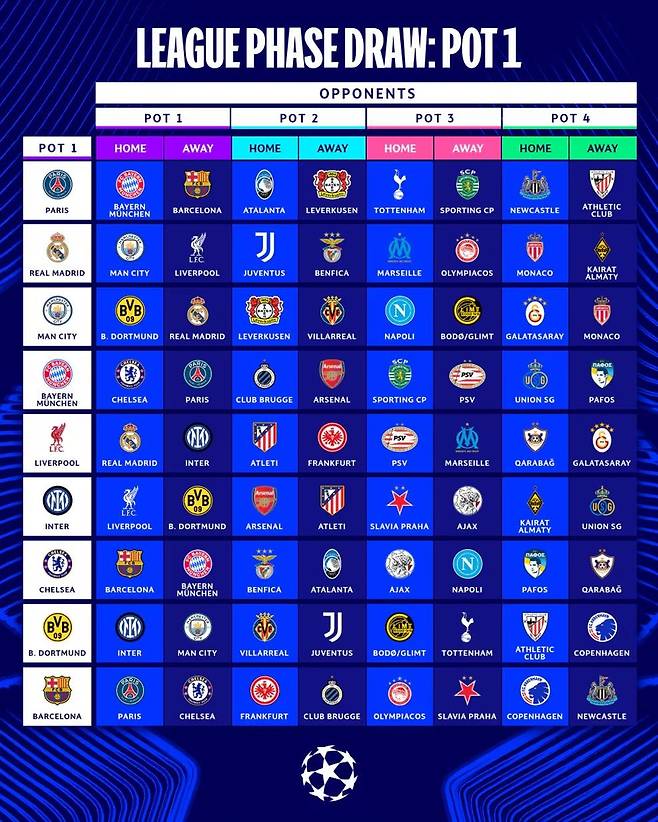 2025-2026시즌 UCL 리그 페이즈 대진 추첨 결과. [UEFA 홈페이지. 재판매 및 DB 금지]