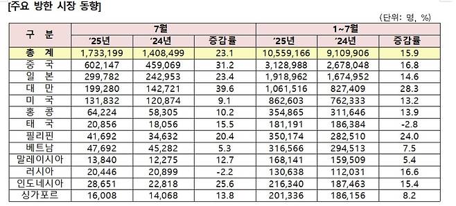 2025년 7월 방한객 자료 [한국관광공사 제공. 재판매 및 DB 금지]
