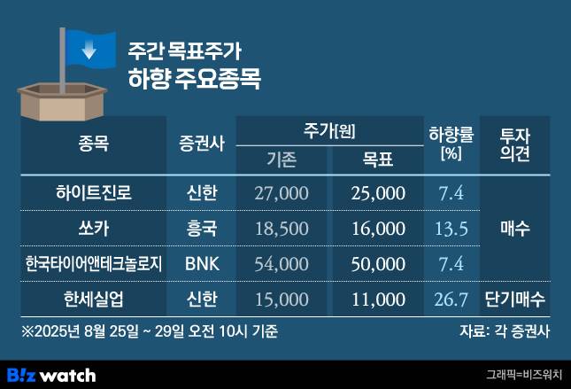 주간 목표주가 하향 주요종목