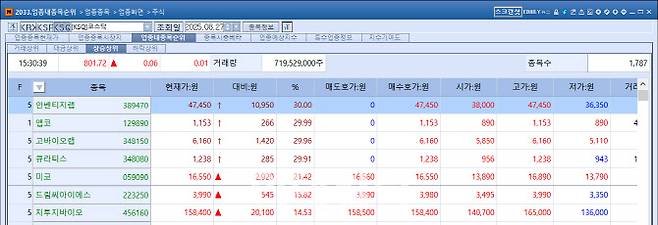 27일 코스닥 종목 상승 순위 (자료=KG제로인 엠피닥터(MP DORTOR·옛 마켓포인트))
