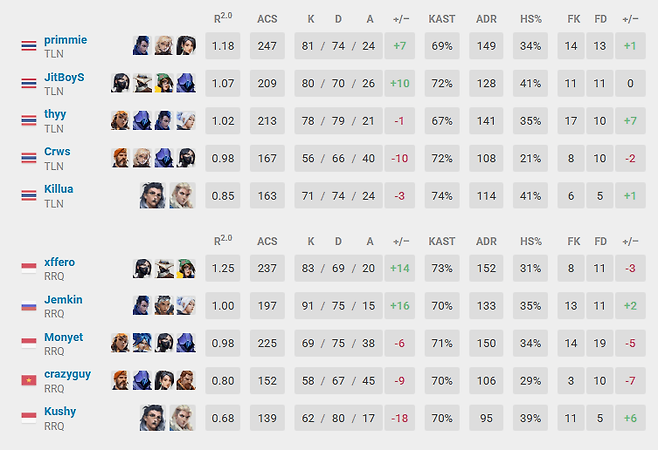 - 결승 진출전 최종 스탯 (출처 : vlr.gg)