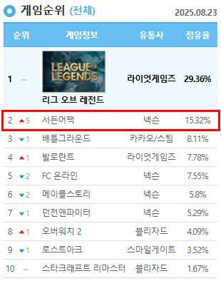 ‘더 로그’ PC방 점유율 2위를 달성한 '서든어택'.