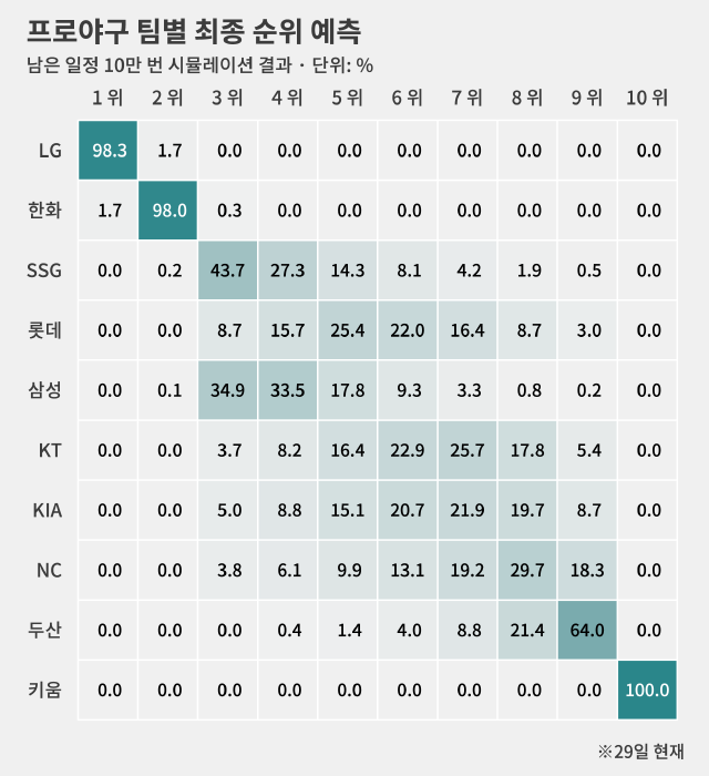 삼성 3위 확률이 롯데 4배