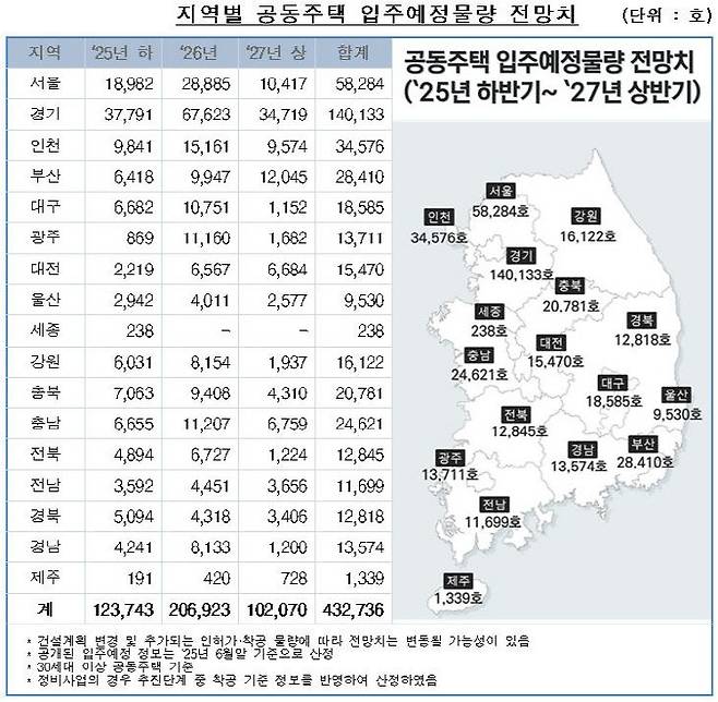 지역별 공동주택 입주예정물량 전망치. 사진=한국부동산원 제공.