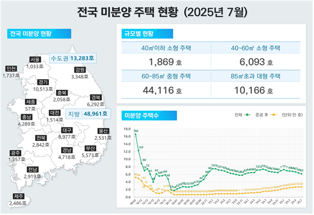 국토교통부 제공