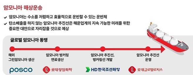 롯데글로벌로지스의 암모니아 해상수송 계획. (롯데글로벌로지스 제공)