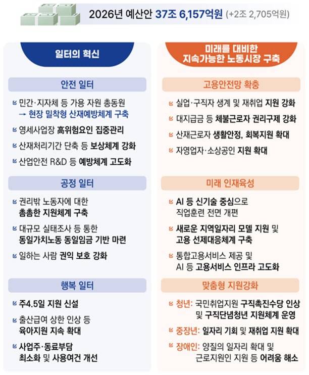 2026년도 고용노동부 예산안 개요. /고용노동부 제공