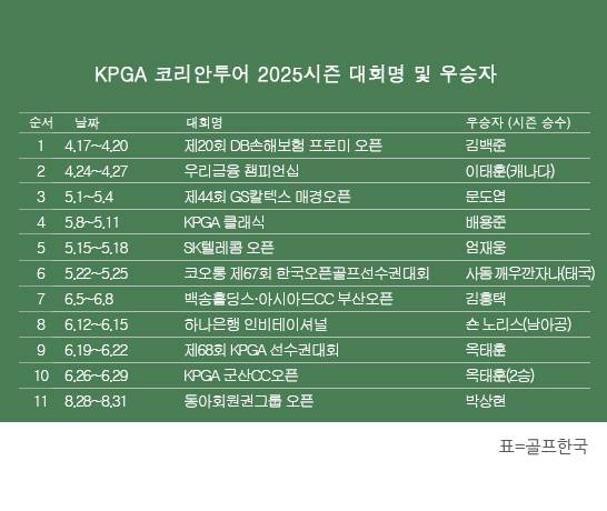 한국프로골프(KPGA) 투어 2025시즌 우승자 명단. 박상현 프로, 동아회원권그룹 오픈 우승. 표=골프한국 (이미지를 무단으로 사용하지 마십시오)