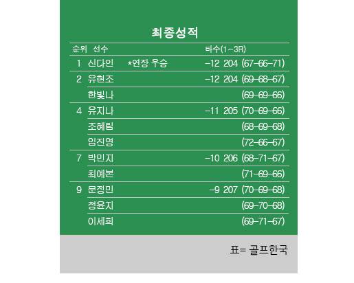 2025년 한국여자프로골프(KLPGA) 투어 제14회 KG 레이디스 오픈 최종순위. 신다인 우승, 유현조·한빛나 공동 2위, 조혜림·임진영·유지나 공동4위, 박민지 공동 7위. 표=골프한국&nbsp;(이미지를 무단으로 사용하지 마십시오)