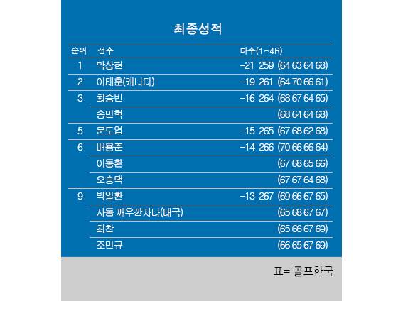 2025년 한국프로골프(KPGA) 투어 동아회원권그룹 오픈 최종순위. 박상현 우승, 이태훈 2위, 최승빈·송민혁 공동3위, 문도엽 5위, 배용준·이동환·오승택 공동6위 (이미지를 무단으로 사용하지 마십시오)
