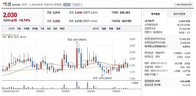 엑셈 주가 월봉 그래프 캡처.