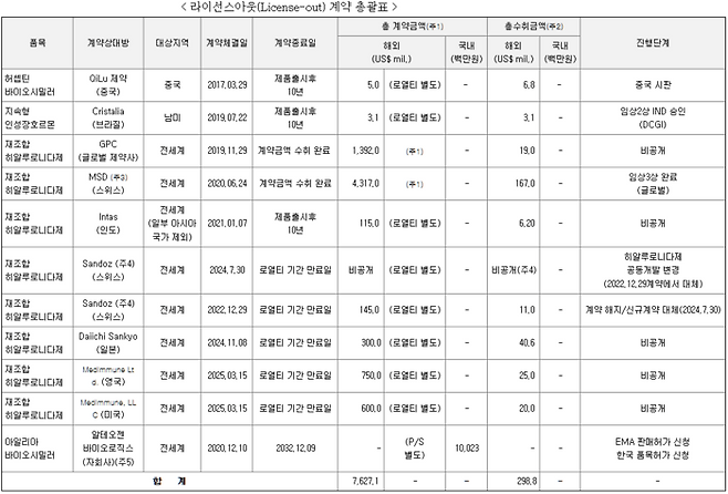 알테오젠 라이선스아웃 계약 총괄표[사진 출처=알테오젠 반기보고서 갈무리]