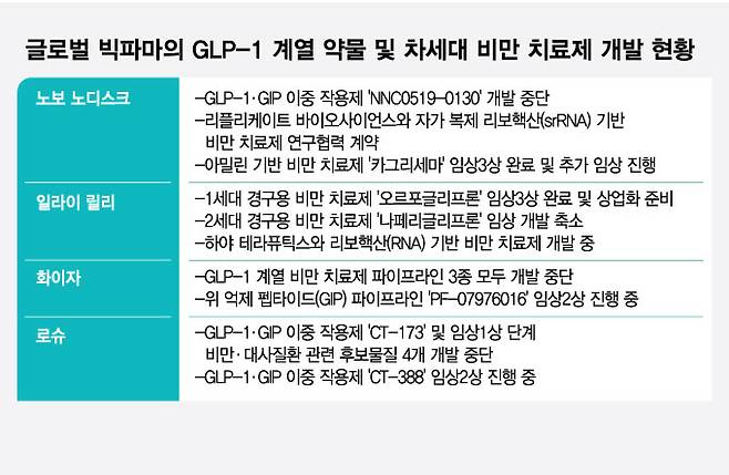글로벌 빅파마의 GLP-1 계열 약물 및 차세대 비만 치료제 개발 현황/디자인=김현정