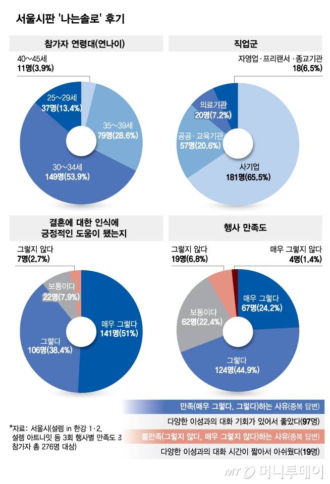 서울시판 '나는솔로' 후기/그래픽=김다나