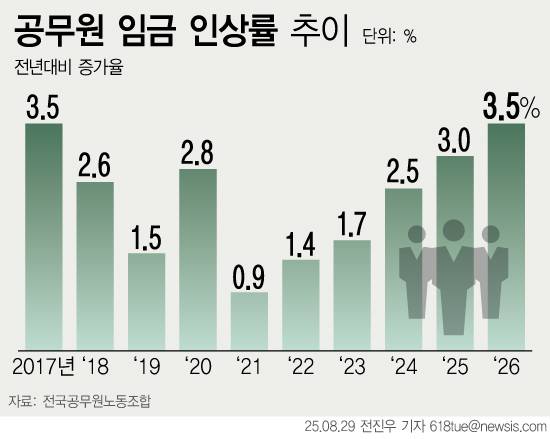 공무원 급여 최대폭 인상에 '공직 이탈' 잦아드나...내년 3.5% 인상