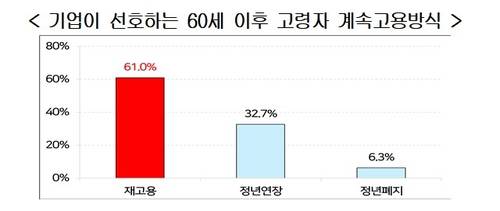 기업이 선호하는 60세 이후 고령자 계속고용방식 [경총 제공]