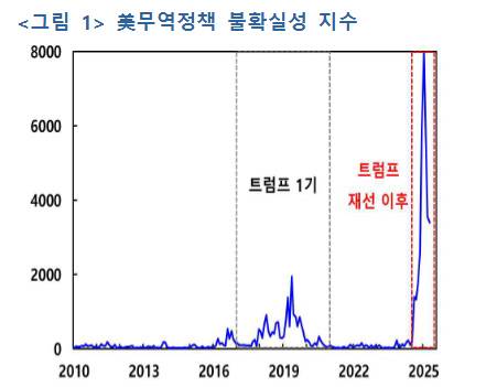 미국 무역정책 불확실성 지수(TPU) 2010~2025년 7월 그래프<한국은행 제공>