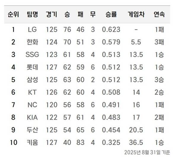 2025년 8월 31일 기준 순위표. (사진=KBO)