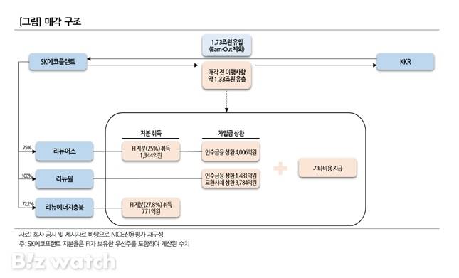 SK에코플랜트 환경업체 매각 구조/자료=나이스신용평가