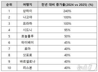 2025 추석 여행지 상위 10위(호텔스닷컴 제공)