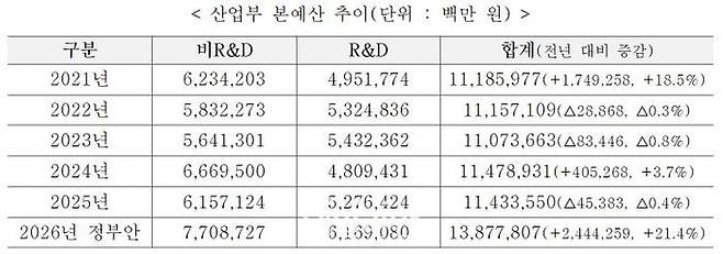 산업통상자원부 본예산 추이ⓒ