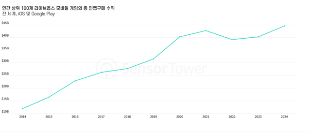 상위 100개 라이브옵스 매출 연간 추이. 센서타워 제공