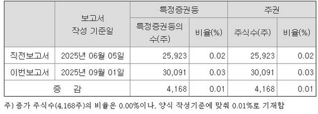 신유열 롯데지주 부사장의 특정증권등의 소유상황. [금융감독원 전자공시시스템 발췌]