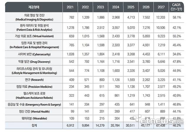 적용 분야별 AI 의료 및 헬스케어 시장 규모, 전망