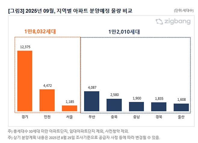 2025년 9월 지역별 아파트 분양예정 물량 비교. 직방