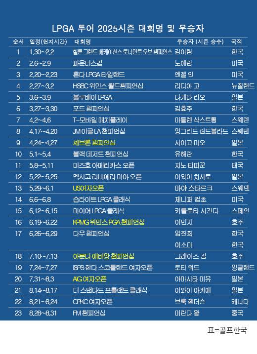 미국여자프로골프(LPGA) 투어 2025시즌 우승자 명단…미란다 왕(중국), FM 챔피언십 우승. 표=골프한국 (이미지를 무단으로 사용하지 마십시오)