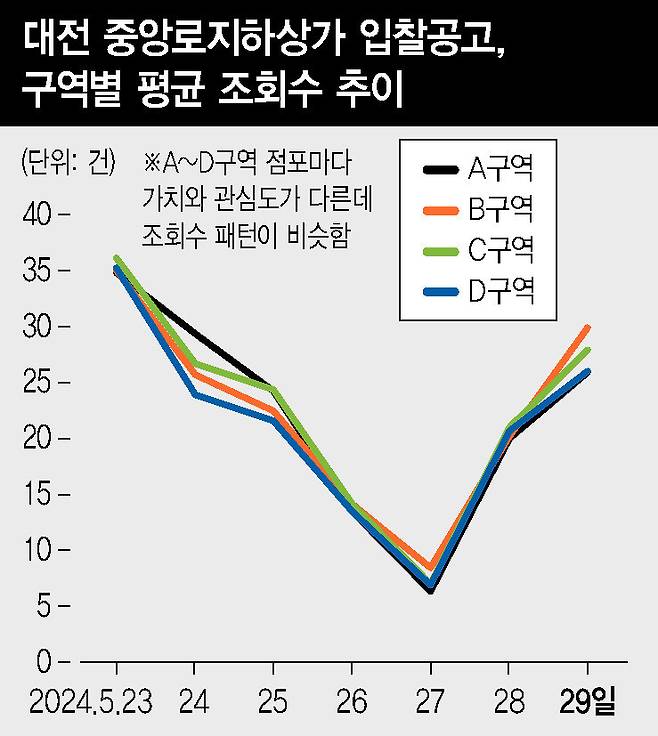 대전참여자치시민연대와 중앙로지하상가비상대책위가 한국자산관리공사에 정보공개 청구해 확보한 ‘공공자산 온라인 입찰 시스템’(온비드)의 ‘2024년 중앙로지하도상가 점포 사용허가자 선정입찰’ 자료를 토대로 작성한 440개 점포 입찰공고 일별 평균 조회수 그래프. 각각 가치와 관심도가 다른 4개 구역 440개 점포의 입찰공고 일일 조회수가 거의 동일한 패턴을 나타낸다. 대전참여자치시민연대 제공