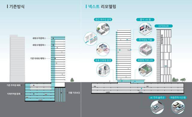 삼성물산이 1일 공개한 '넥스트 리모델링'과 기존 리모델링 사업을 비교한 개념도. 삼성물산 제공