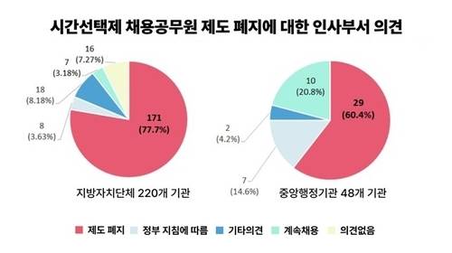 ▲ 전국시간선택제공무원노동조합 제공