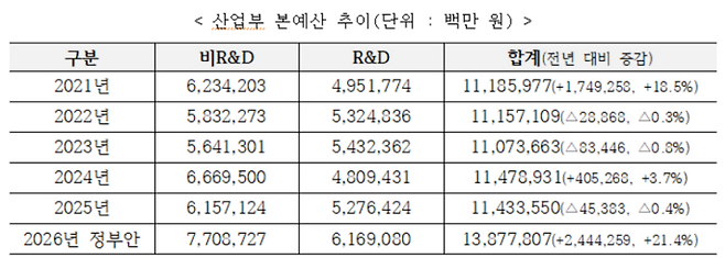 산업통상자원부 본예산 추이. 산업통상자원부 제공