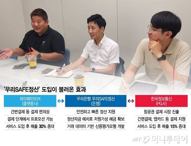 '우리SAFE정산' 도입이 불러온 효과. (사진 왼쪽부터) 이경원 와이페이모어 국내항공사업부 팀장, 최지호 우리은행 플랫폼사업부 차장, 이현성 한국정보통신(KICC) PG사업본부 매니저. /그래픽=이지혜