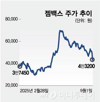젬백스 주가 추이/그래픽=김현정