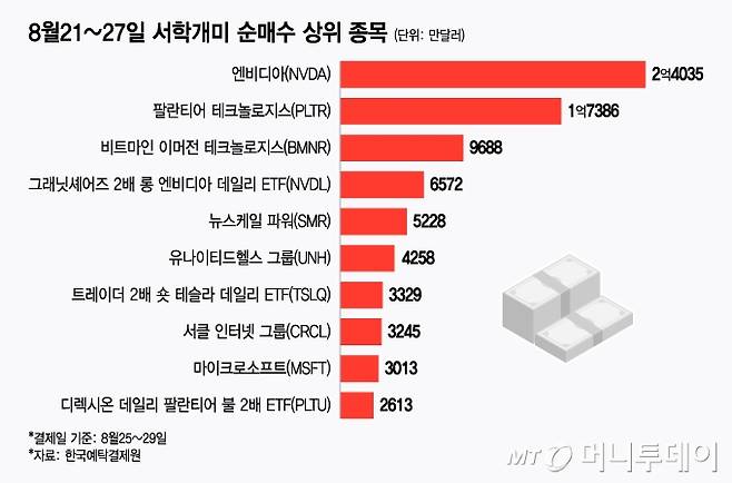 8월21~27일 서학개미 순매수 상위 종목/그래픽=윤선정