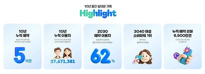 네이버 예약 10주년 기념 페이지. [네이버 제공]