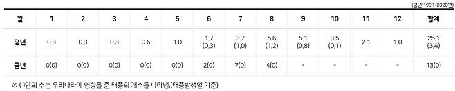 평년과 올해 태풍발생현황 통계 [기상청 제공]