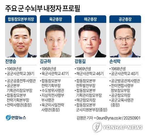 [그래픽] 주요 군 수뇌부 내정자 프로필 (서울=연합뉴스) 김영은 기자 = 합참의장과 육·해·공군참모총장, 한미연합군사령부 부사령관, 육군 지상작전사령관과 제2작전사령관 등 7명의 4성 장군이 모두 교체됐다.  0eun@yna.co.kr
    X(트위터) @yonhap_graphics  페이스북 tuney.kr/LeYN1