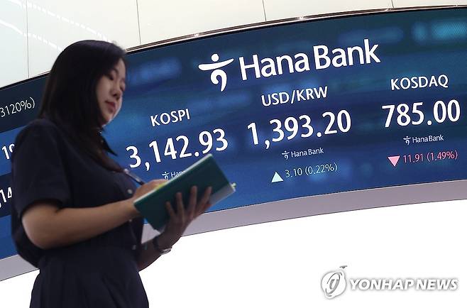 코스피·코스닥 동반 하락 마감 (서울=연합뉴스) 김성민 기자 = 1일 오후 서울 중구 하나은행 본점 딜링룸 현황판에 코스피 지수, 원/달러 환율, 코스닥 지수가 표시돼 있다.
이날 코스피 지수는 전 거래일보다 43.08포인트(1.35%) 내린 3142.93으로, 코스닥 지수는 전장보다 11.91포인트(1.49%) 내린 785.00으로 마감했다. 2025.9.1 ksm7976@yna.co.kr
