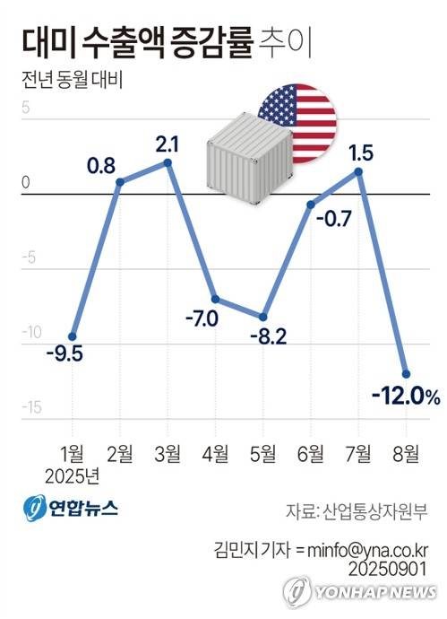 [그래픽] 대미 수출액 증감률 추이 (서울=연합뉴스) 김민지 기자 = 1일 산업통상자원부가 발표한 8월 수출입 동향에 따르면 8월 대미 수출액은 지난해보다 12.0% 감소했다.
    minfo@yna.co.kr
    X(트위터) @yonhap_graphics  페이스북 tuney.kr/LeYN1
