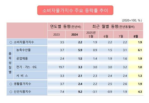 8월 경남 소비자물가지수 주요 등락률 추이. /동남지방통계청