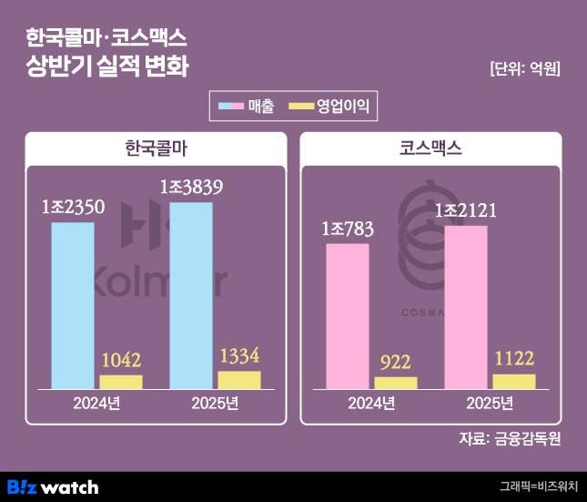 /그래픽=비즈워치