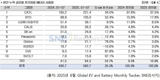 (SNE리서치 제공).