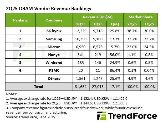 2분기 글로벌 D램 매출 순위(트렌드포스 제공). ⓒ 뉴스1