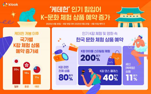 클룩, ‘케데헌’ 열풍에 K팝, 세신 상품 인기